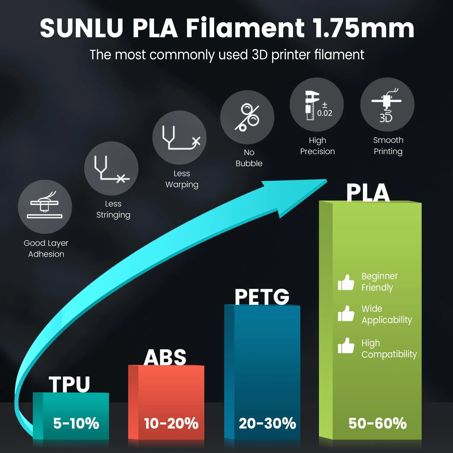 SUNLU PLA Filamento 1.75mm 1KG per Stampante 3D FDM Nero
